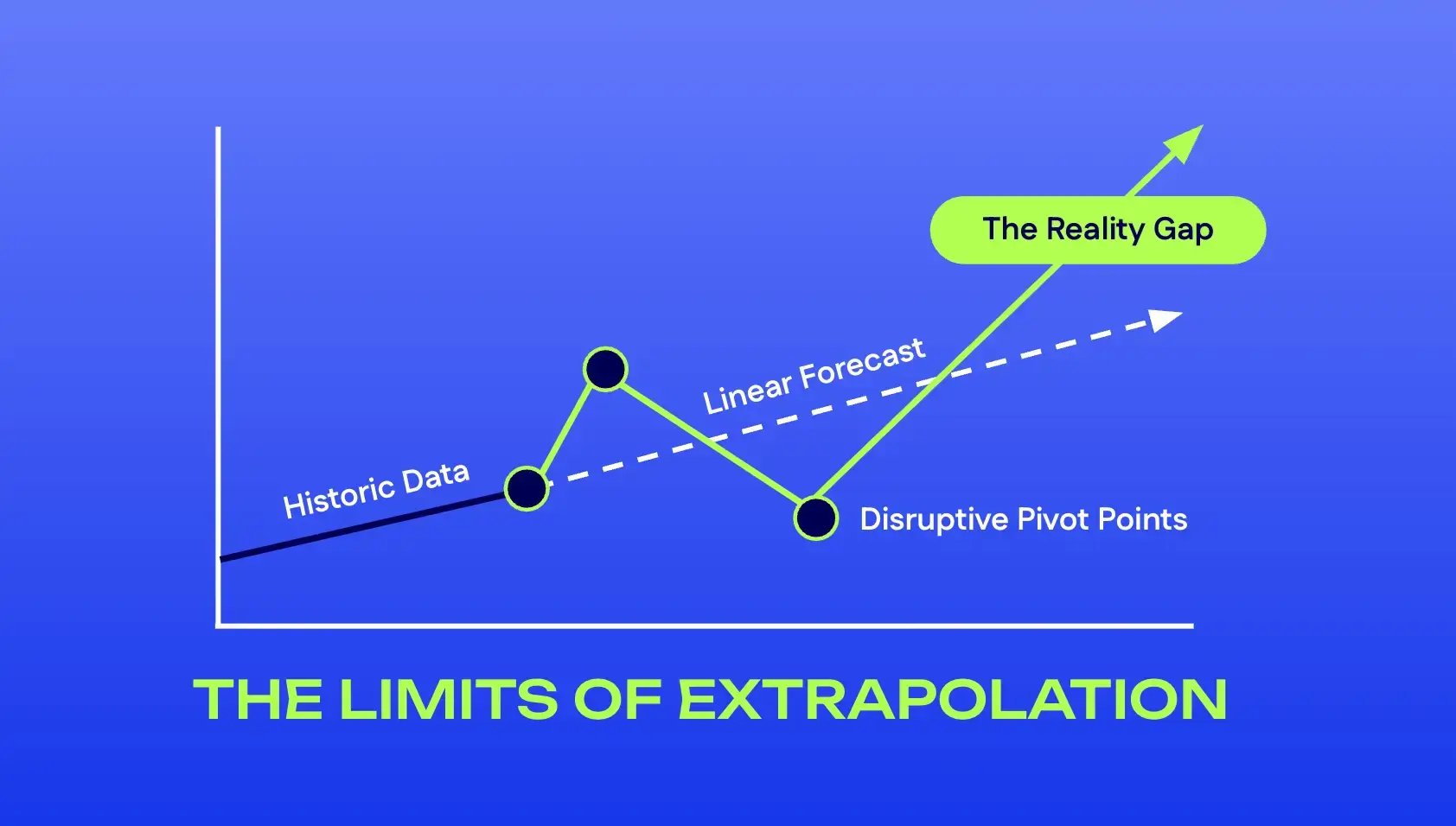 the limits of extrapolation