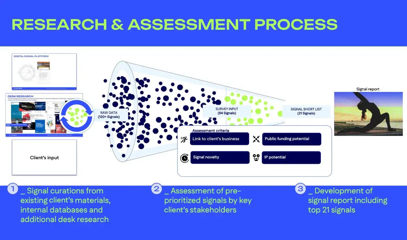 A research and assessment process diagram showing how 120+ raw signals were filtered through survey input and assessment criteria down to a shortlist of 21 high-potential signals for strategic innovation planning. A research and assessment process diagram showing how 120+ raw signals were filtered through survey input and assessment criteria down to a shortlist of 21 high-potential signals for strategic innovation planning.