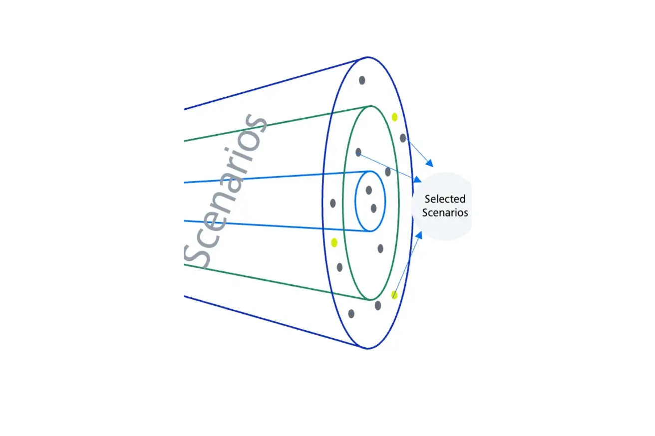 Scenario funnel diagram: a wide set of possible scenarios narrows down to a small number of selected scenarios.