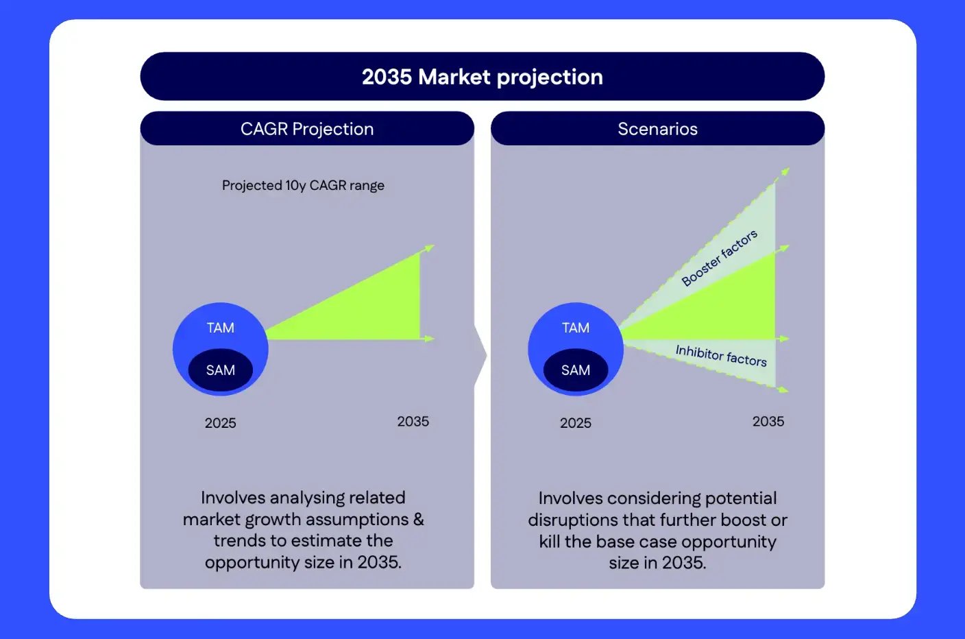 A 2035 market projection diagram showing CAGR projection and scenario analysis with booster and inhibitor factors, used to support board-level strategic growth decisions.