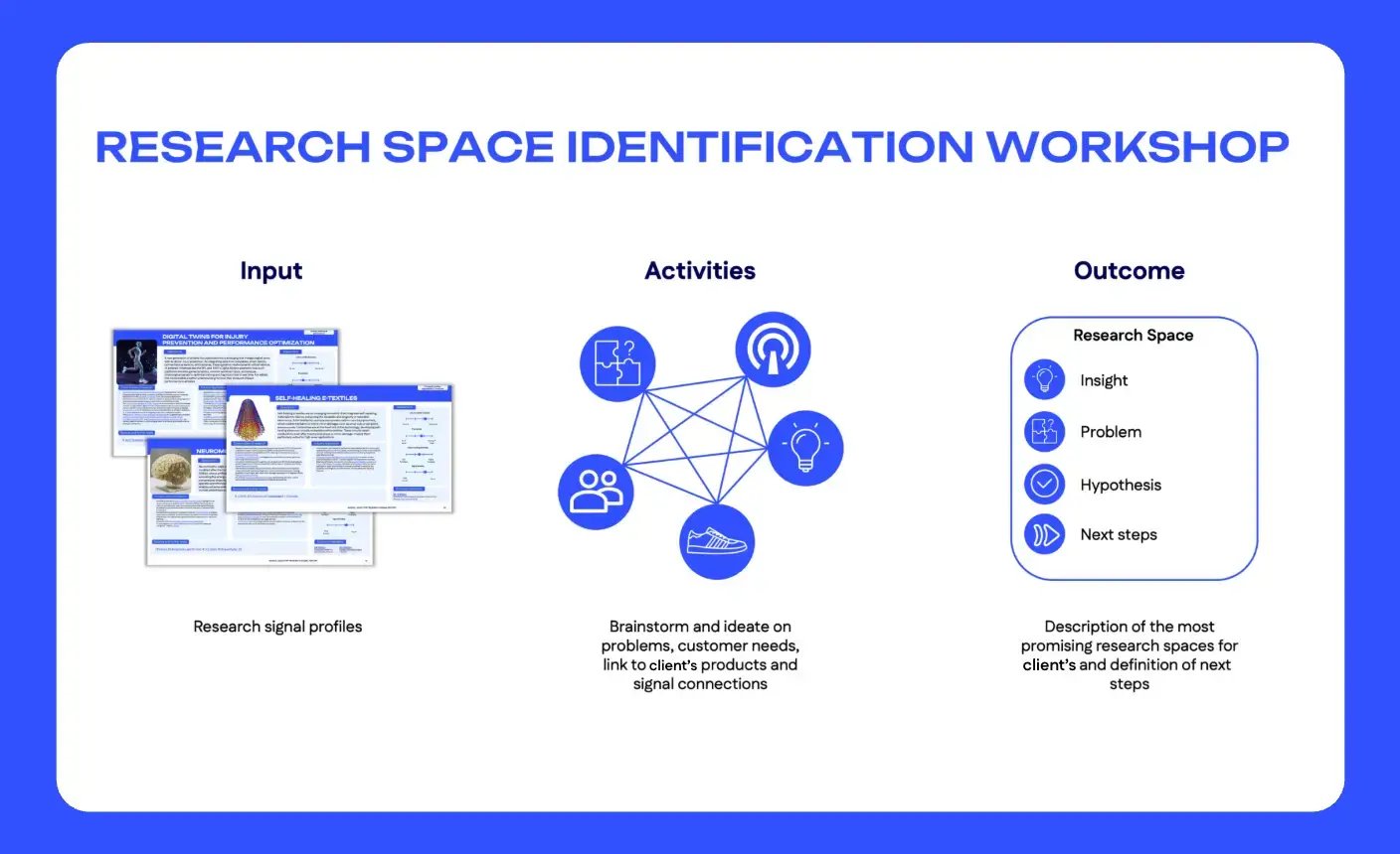 A research space identification workshop diagram showing the process from signal profiles as input, through brainstorming activities, to defining insights, problems, hypotheses and next steps for strategic innovation.