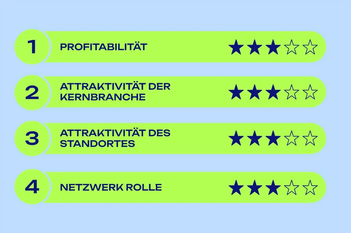 Diagramm zur Bewertung von vier Schlüsselfaktoren der TÜV Nord Standortstrategie. Die Bewertungen (maximal 5 Sterne) sind: 1. Profitabilität – 3 Sterne, 2. Attraktivität der Kernbranche – 3 Sterne, 3. Attraktivität des Standortes – 3 Sterne, 4. Netzwerk Rolle – 3 Sterne Diagramm zur Bewertung von vier Schlüsselfaktoren der TÜV Nord Standortstrategie. Die Bewertungen (maximal 5 Sterne) sind: 1. Profitabilität – 3 Sterne, 2. Attraktivität der Kernbranche – 3 Sterne, 3. Attraktivität des Standortes – 3 Sterne, 4. Netzwerk Rolle – 3 Sterne