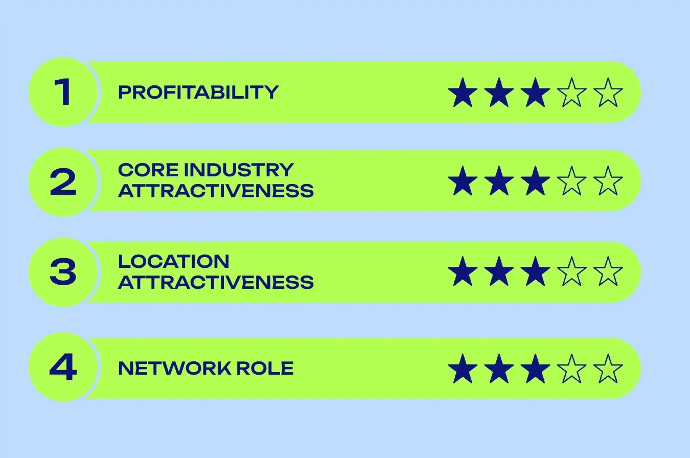 A chart assessing four key factors of the TÜV Nord Location Strategy approach. The factors and their 5-star ratings are: 1. Profitability with 3 stars, 2. Core Industry Attractiveness with 3 stars, 3. Location Attractiveness with 3 stars, and 4. Network Role with 3 stars A chart assessing four key factors of the TÜV Nord Location Strategy approach. The factors and their 5-star ratings are: 1. Profitability with 3 stars, 2. Core Industry Attractiveness with 3 stars, 3. Location Attractiveness with 3 stars, and 4. Network Role with 3 stars