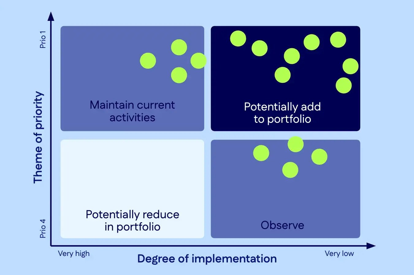 2x2 strategy matrix showing TÜV Nord location strategy outcomes. Axes are Theme of Priority (Prio 1-4) and Degree of Implementation (Very high-Very low). Quadrants: Maintain, Add to Portfolio, Reduce, and Observe. Activities are marked by green dots