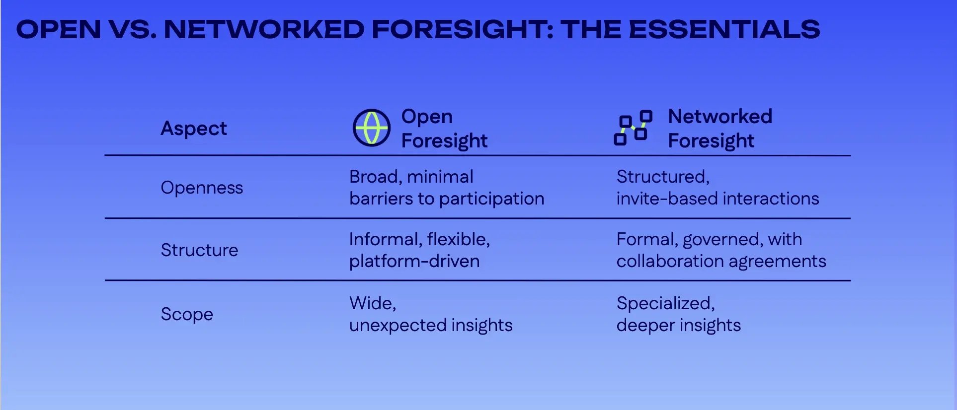 Open networked foresight 