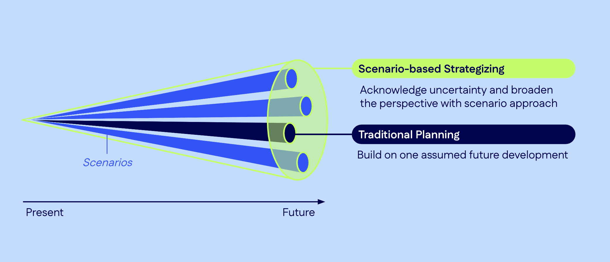 Scenario-based Strategizing