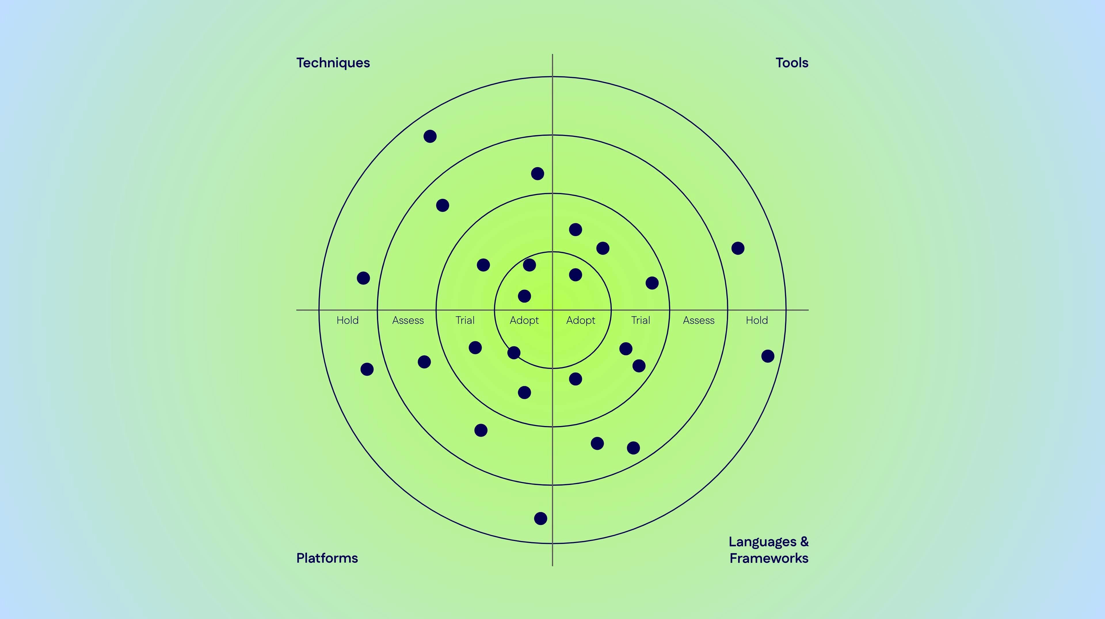 Technology Radar: A Foresight Tool for Better Decisions